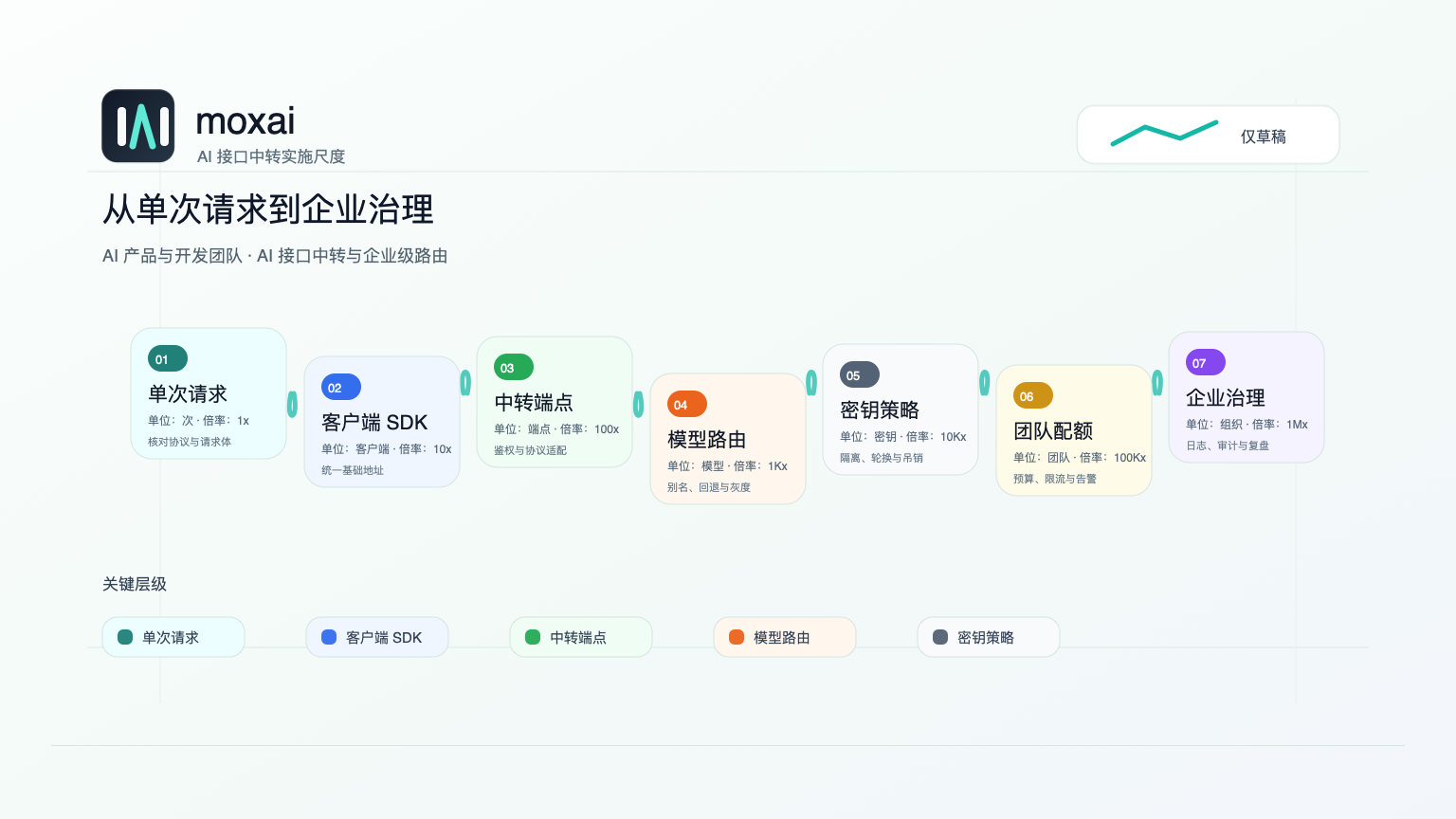 AI API 中转怎么搭建：从统一接口到企业级路由与密钥治理