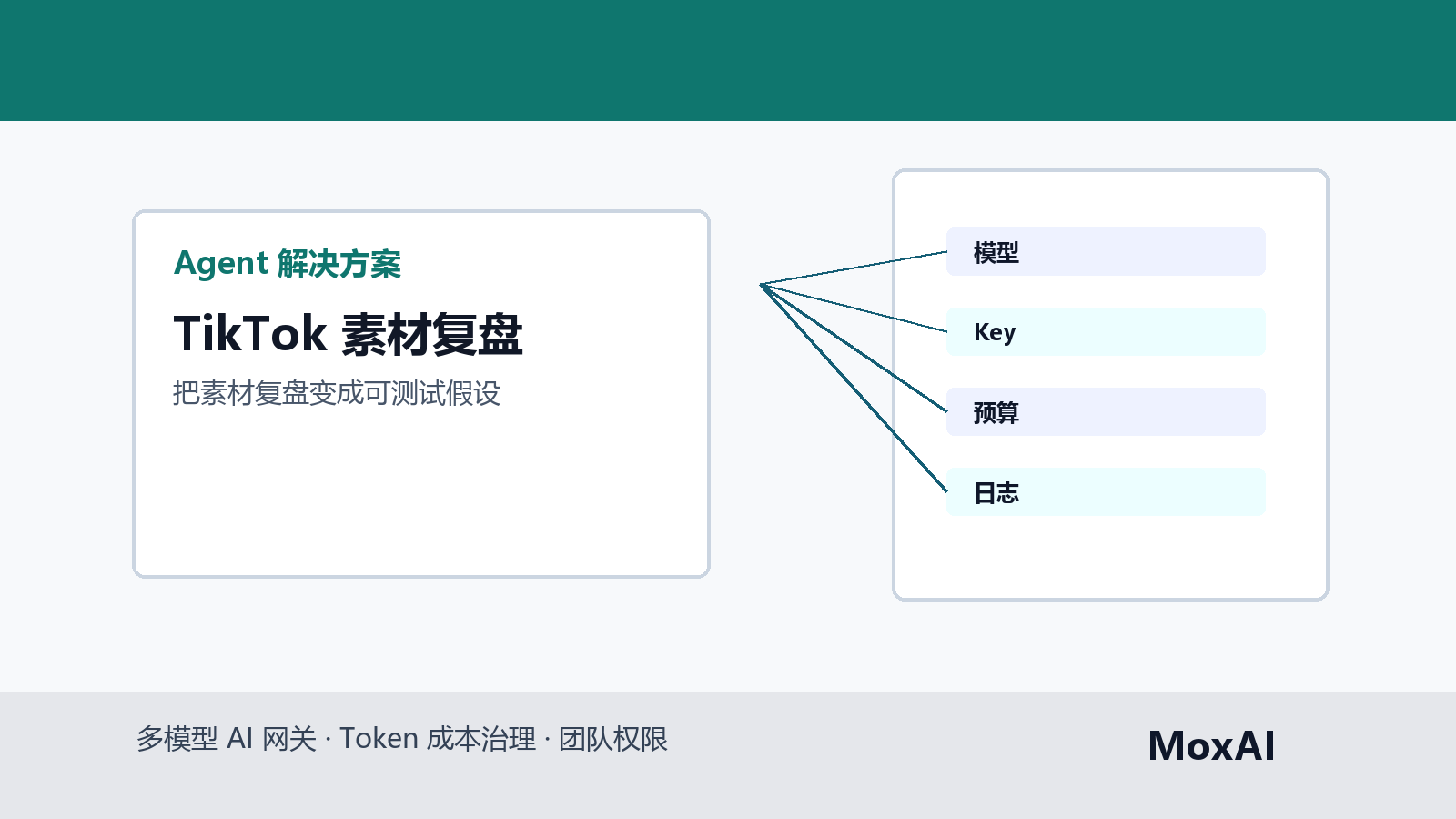 TikTok 广告素材复盘看板展示 CTR、评论、脚本标签和下一轮测试假设