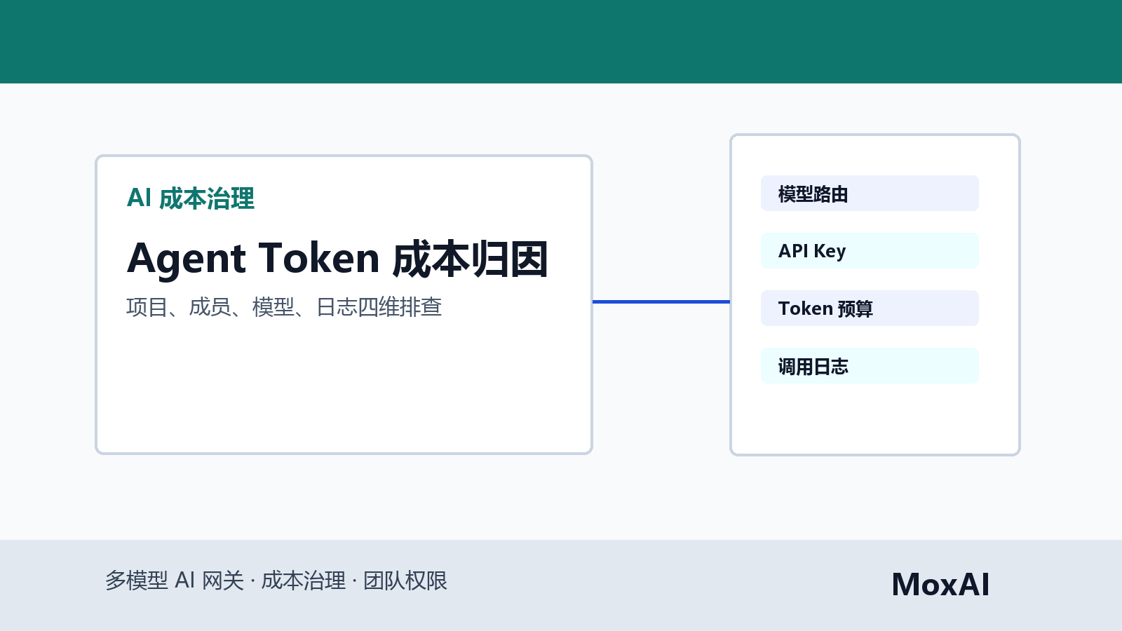 AI 成本报表展示 Agent Token 暴涨的项目、成员、模型和异常调用日志