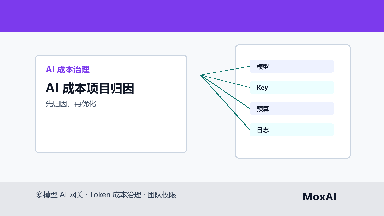 AI 成本报表按项目、API Key、模型、成员和 Token 展示归因结果