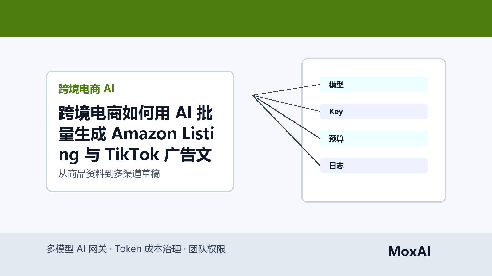 跨境运营看板展示 Amazon Listing 字段、TikTok 广告素材和 AI 审核流程