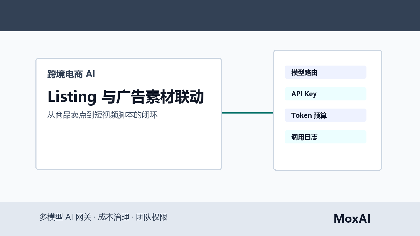 跨境运营看板展示 Amazon Listing、TikTok 素材脚本和 AI 审核流程