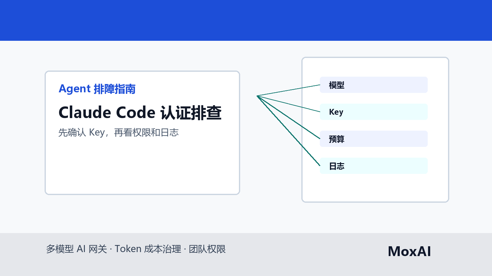 Claude Code 认证失败排障流程展示 API Key、环境变量、权限和网关日志