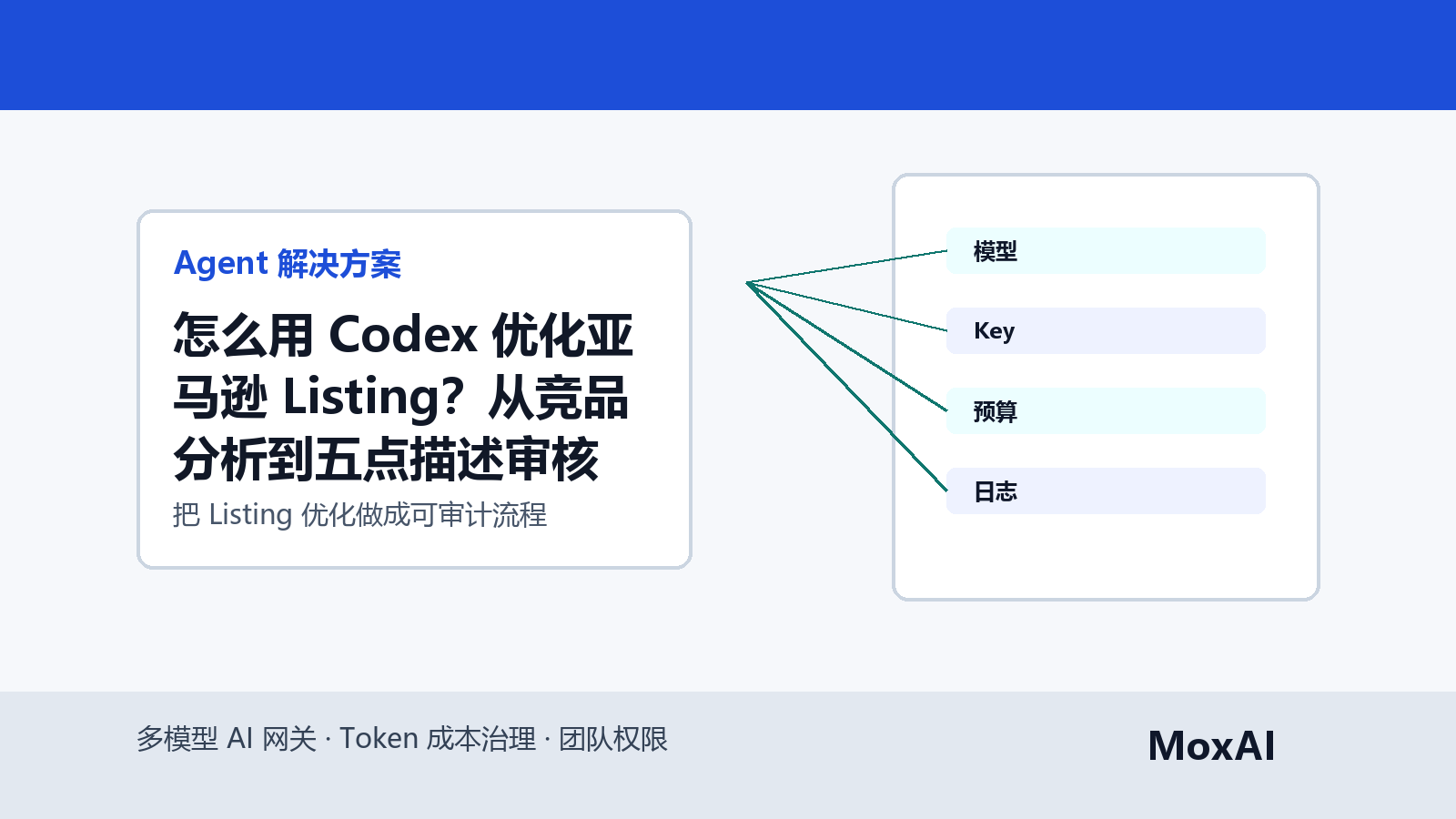 Codex 工作台中展示亚马逊 Listing 字段、竞品卖点和人工审核清单