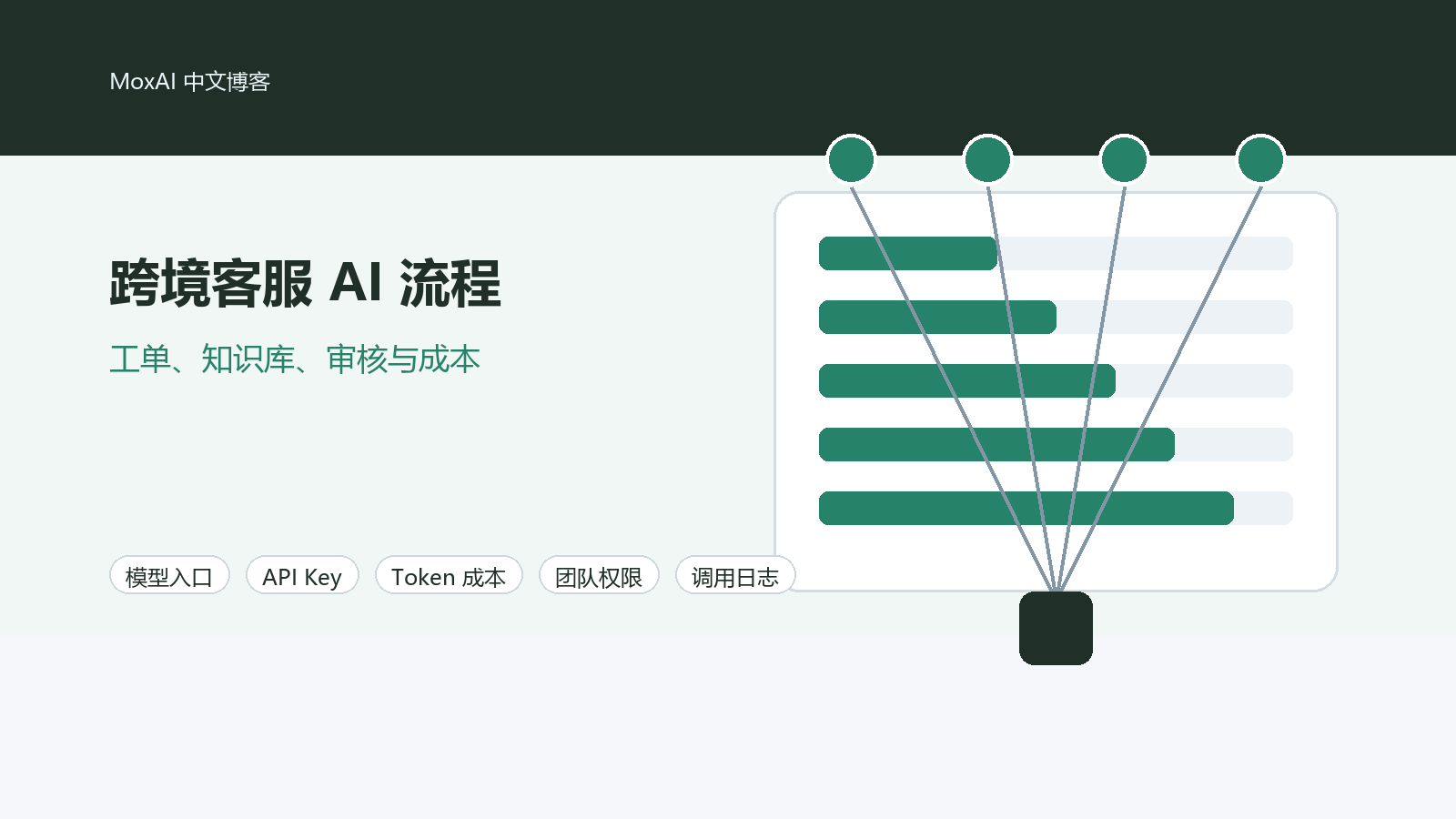 跨境客服工作台中展示多语言工单、订单信息和 AI 草稿审核流程