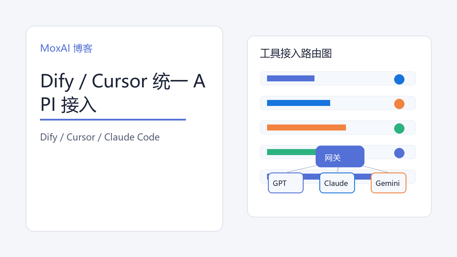 Dify、Cursor、Claude Code 通过统一 API 网关接入多模型的流程图封面