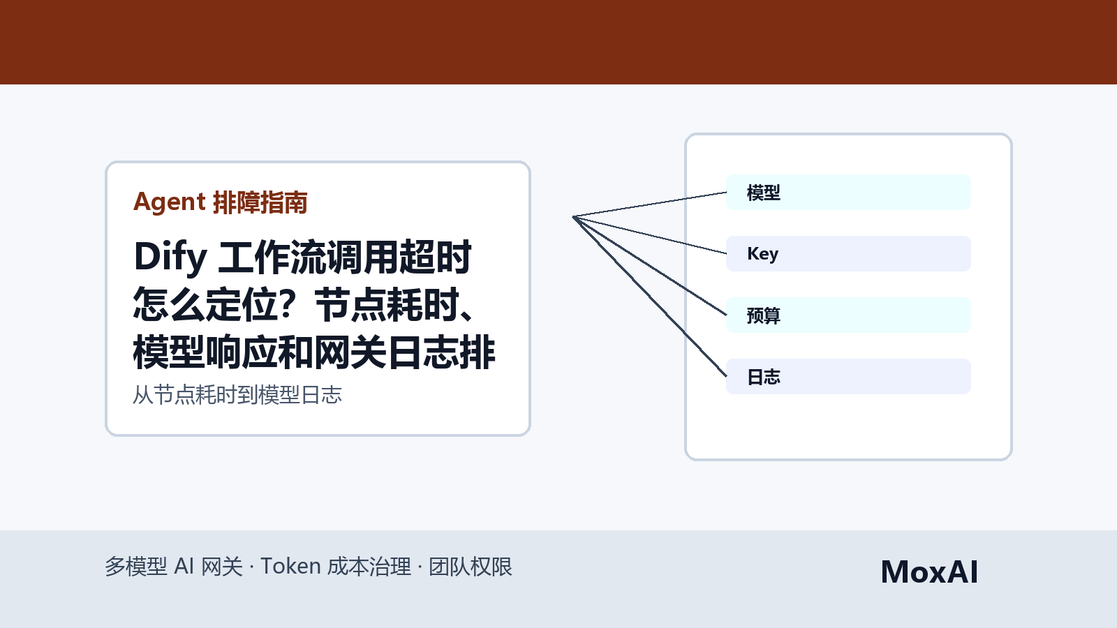 Dify 工作流节点耗时、模型响应和 AI Gateway 日志的超时排查看板
