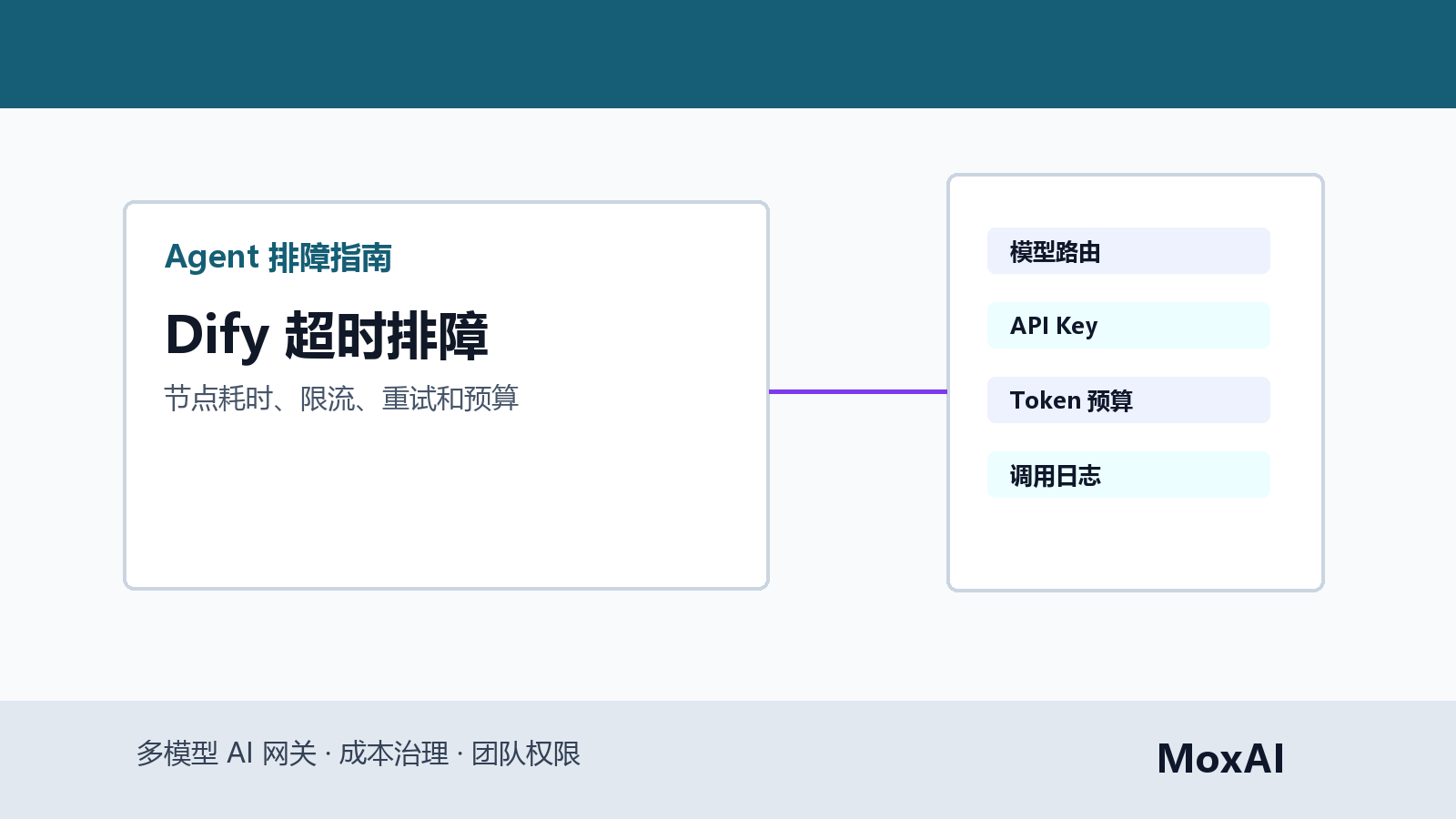 Dify 工作流超时排障看板显示节点耗时、模型限流、重试次数和 Token 成本