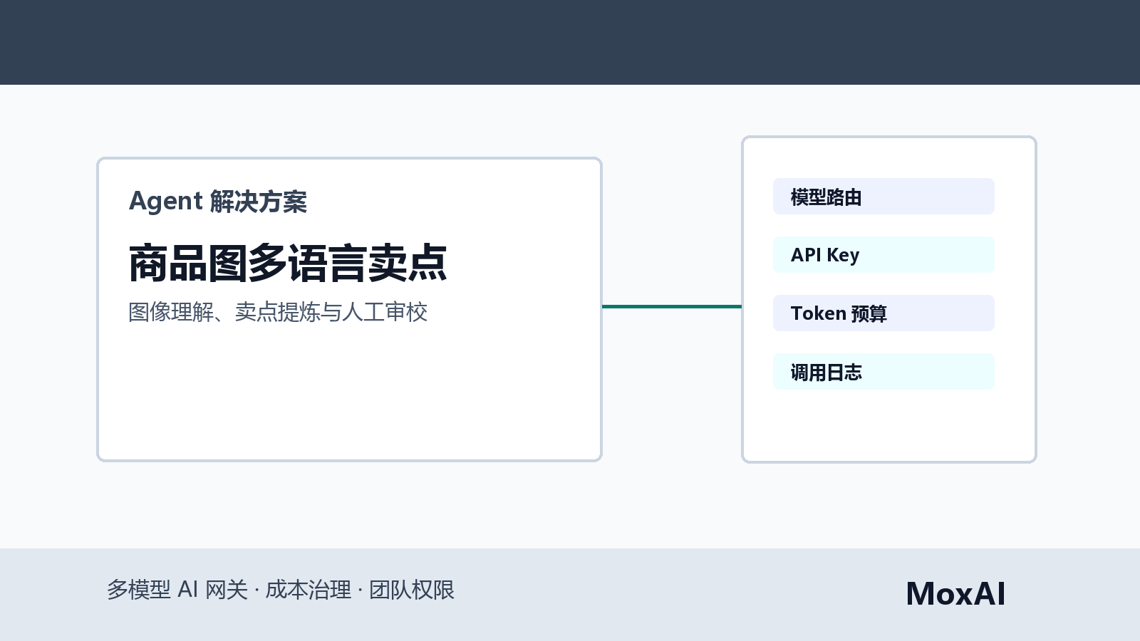Gemini 分析商品图并生成英文、西班牙语和德语卖点草稿