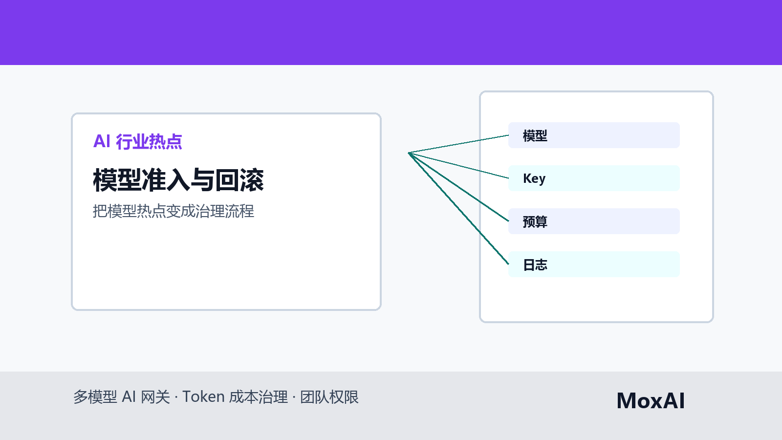 出海团队在多模型网关中做模型准入、灰度和回滚的控制台示意图