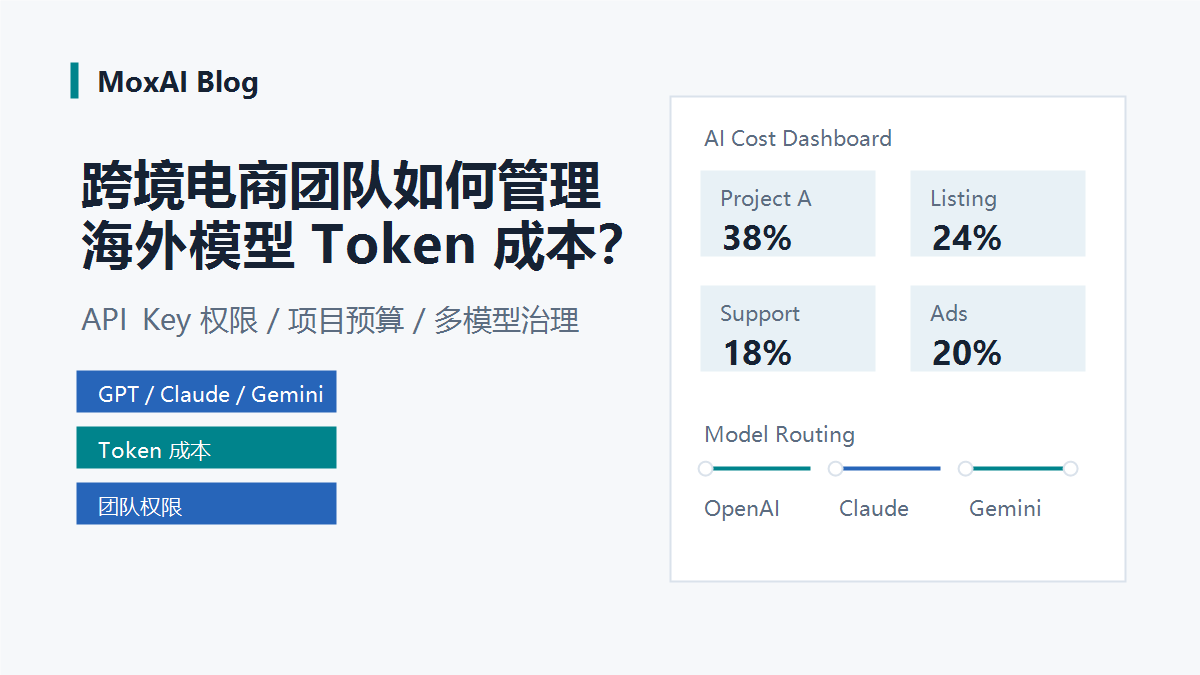 跨境电商团队管理海外模型 Token 成本、项目预算和团队权限的仪表盘示意图