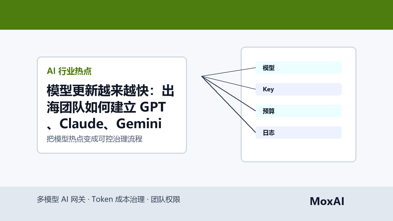 出海团队在多模型网关中做模型评估、灰度和回滚的控制台示意图