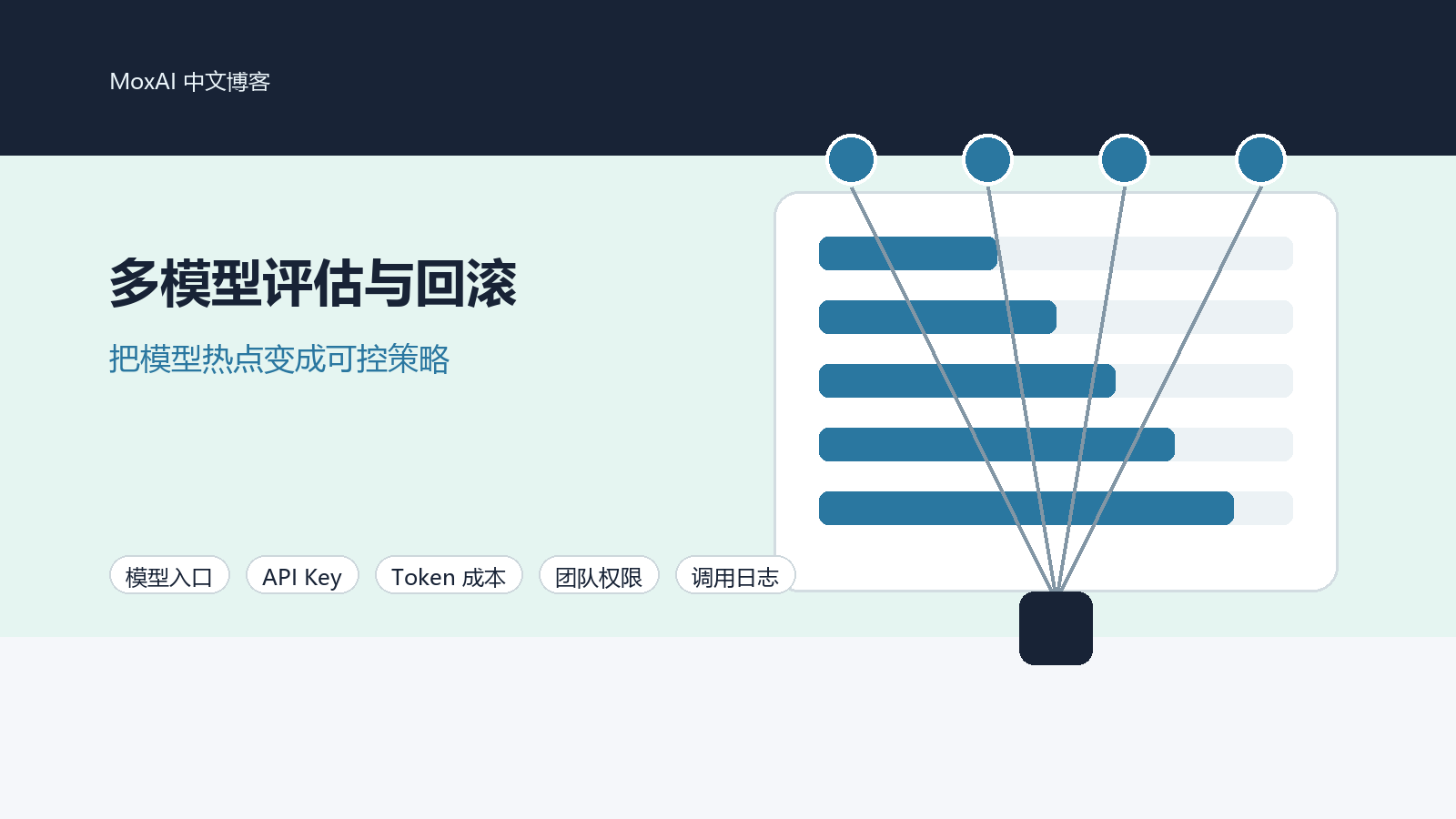 出海团队在多模型网关中做模型评估、灰度和回滚的控制台示意图