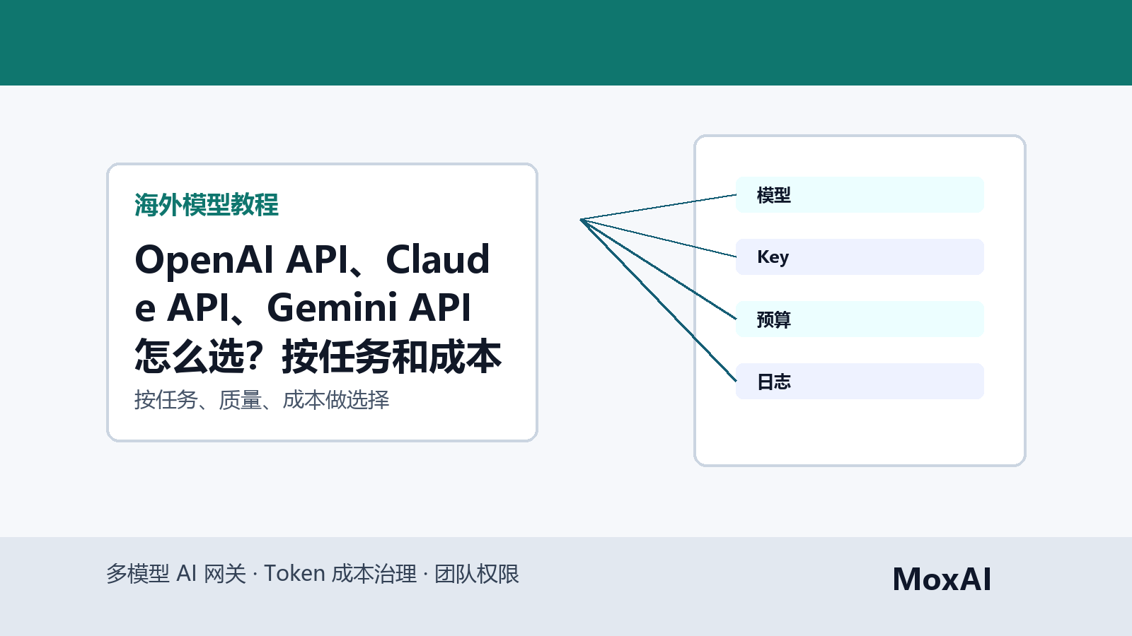 OpenAI、Claude、Gemini 三类模型在统一路由表中按任务和成本分配