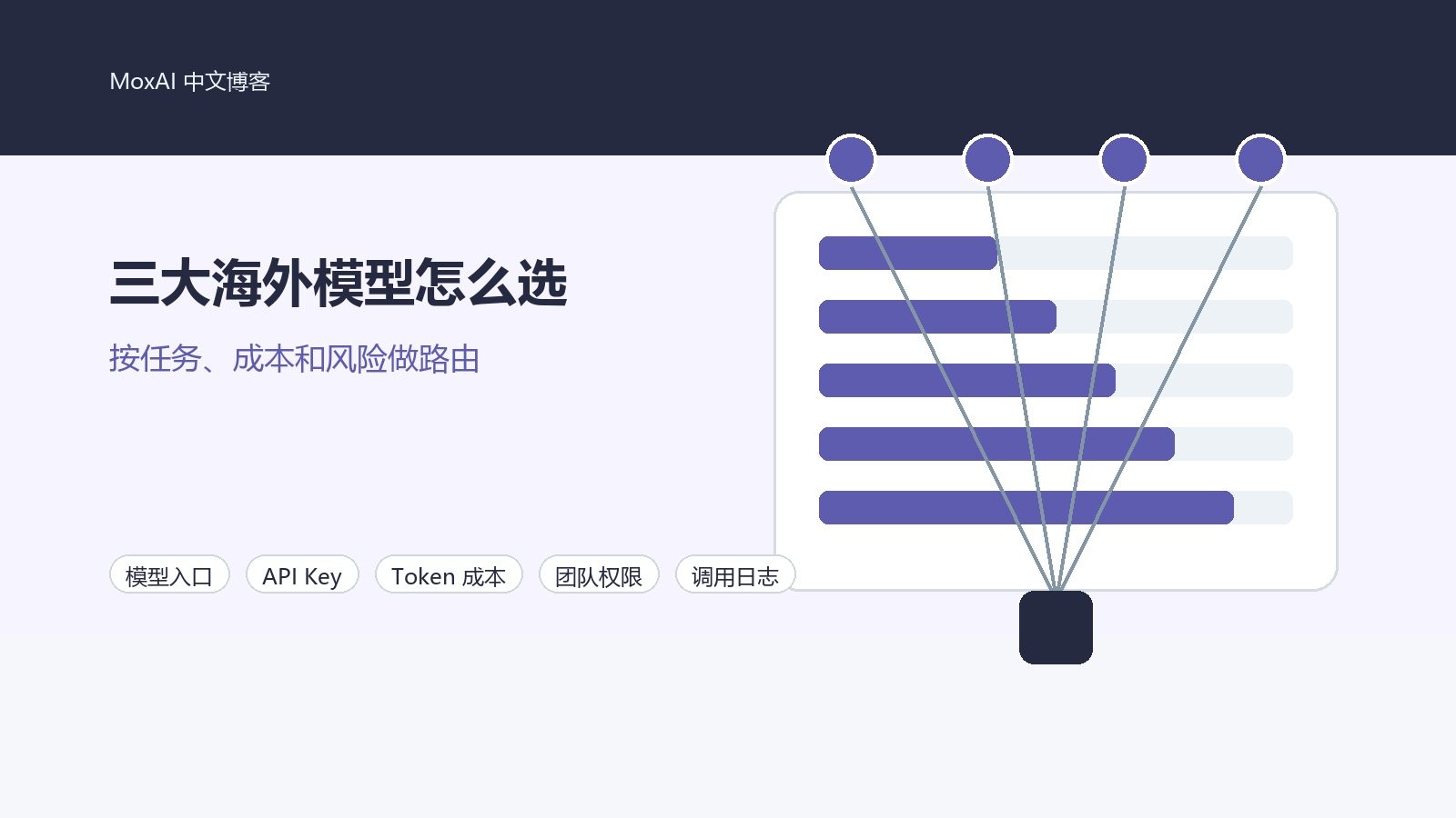 OpenAI、Claude、Gemini 三类模型在统一路由表中按任务和成本分配的示意图