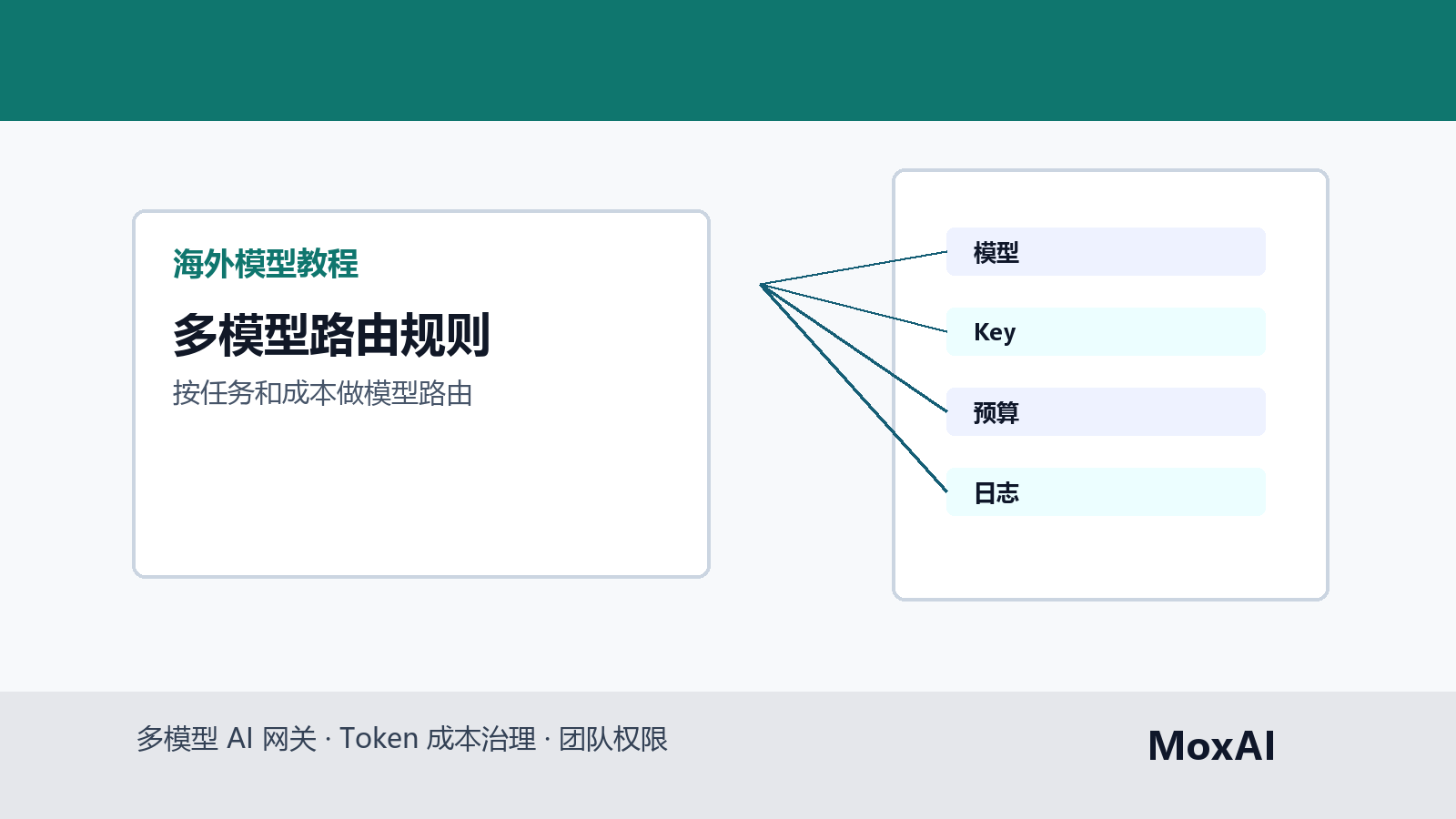 OpenAI、Claude、Gemini 三类模型按任务、成本和失败回退接入统一路由表
