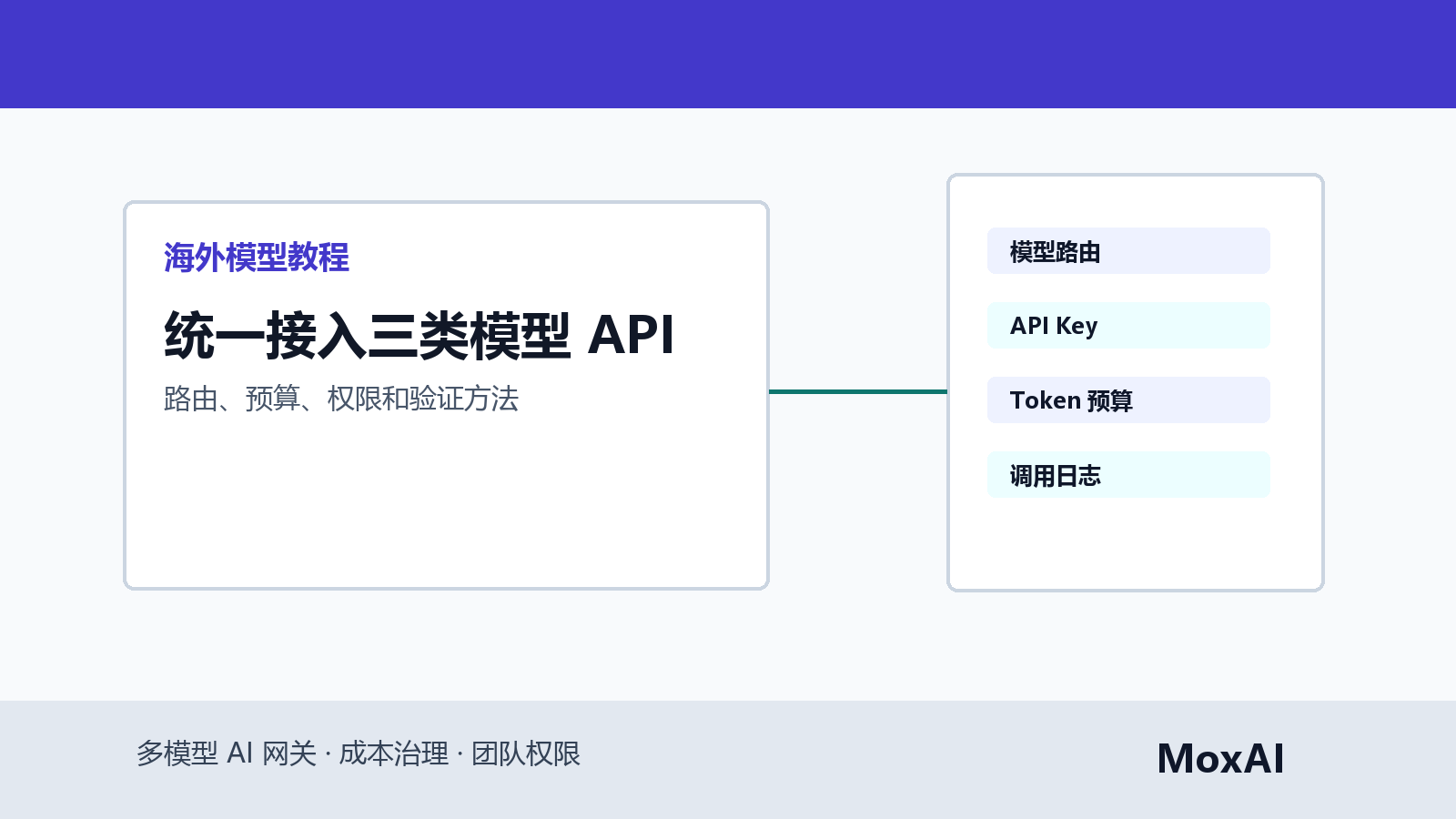OpenAI Claude Gemini 三类模型通过统一 AI 网关路由到不同业务项目