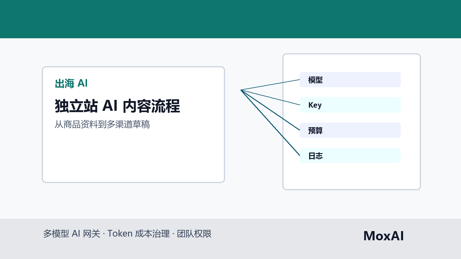 独立站运营看板展示商品页、FAQ、广告素材和 AI 审核流程