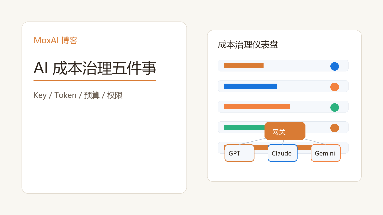 团队通过 MoxAI 查看 Token 成本、预算预警、API Key 和权限管理的封面图