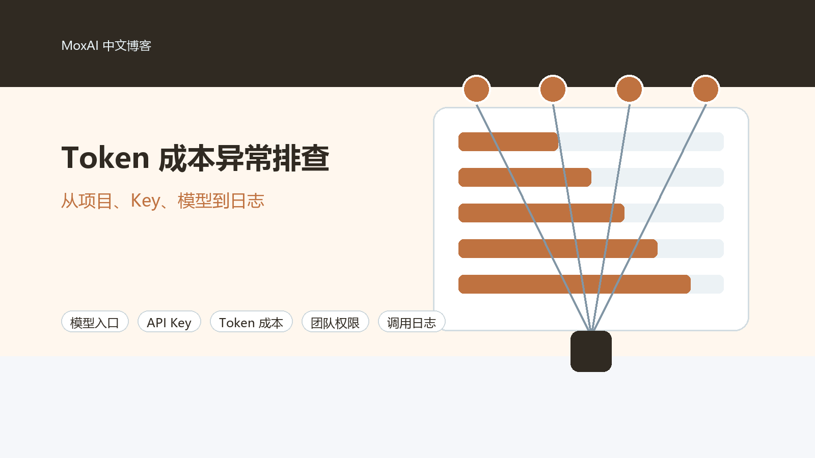 AI 成本报表中按项目、Key、模型和 Token 展示异常上涨并触发预算告警