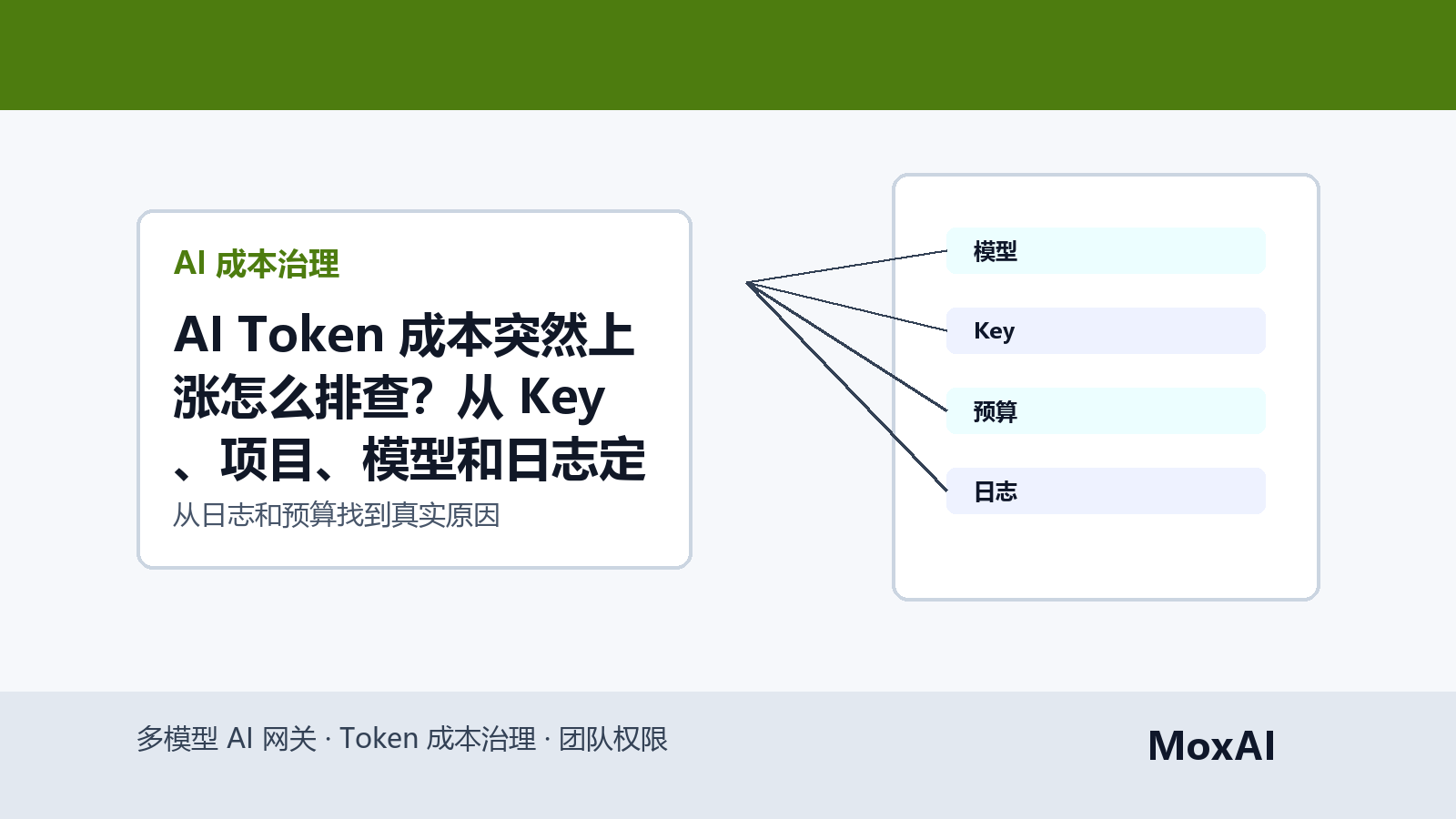 AI 成本报表中按项目、Key、模型和 Token 展示异常上涨并触发预算告警