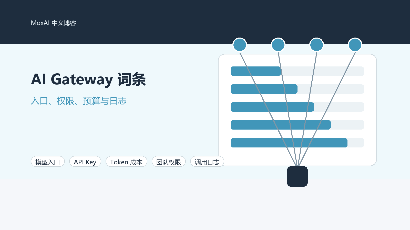 AI Gateway 架构图展示应用、统一网关、权限预算日志和多个海外模型供应商