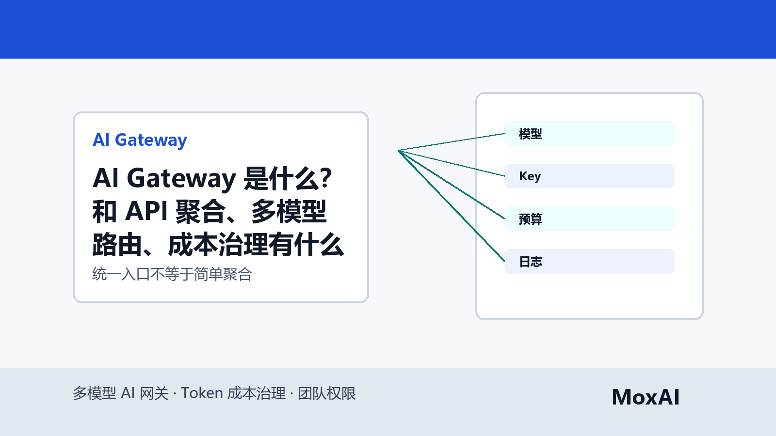 AI Gateway 架构图展示应用、统一网关、权限预算日志和多个海外模型供应商