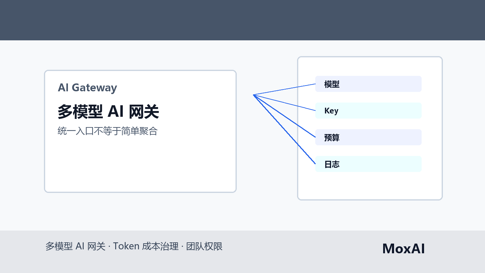多模型 AI 网关连接应用、团队权限、预算日志和多个海外模型供应商