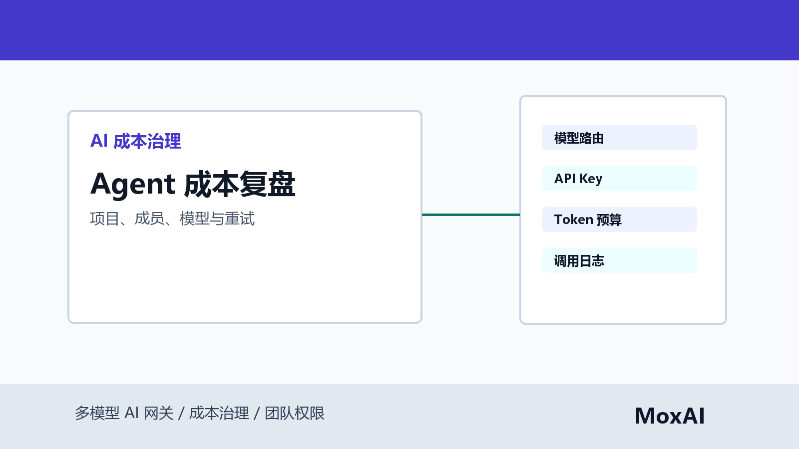 AI 成本治理看板展示 Agent 项目预算、成员用量、模型成本、重试次数和异常告警