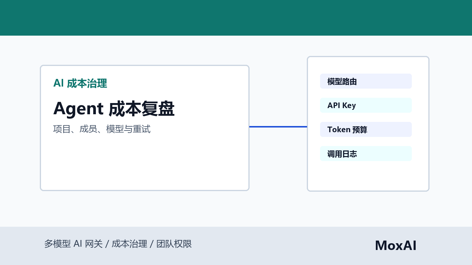 AI 成本治理看板展示 Agent 项目预算、成员用量、模型成本、重试次数和异常告警