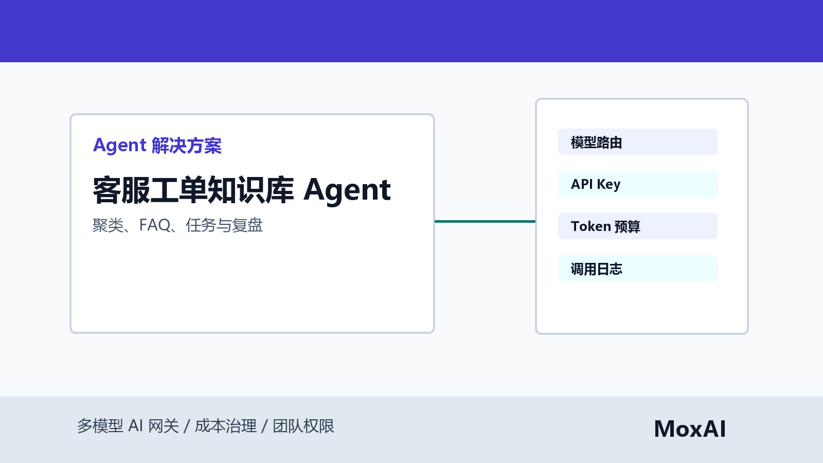 客服工单 Agent 展示问题聚类、知识库缺口、FAQ 草稿、人工审核和 Token 成本