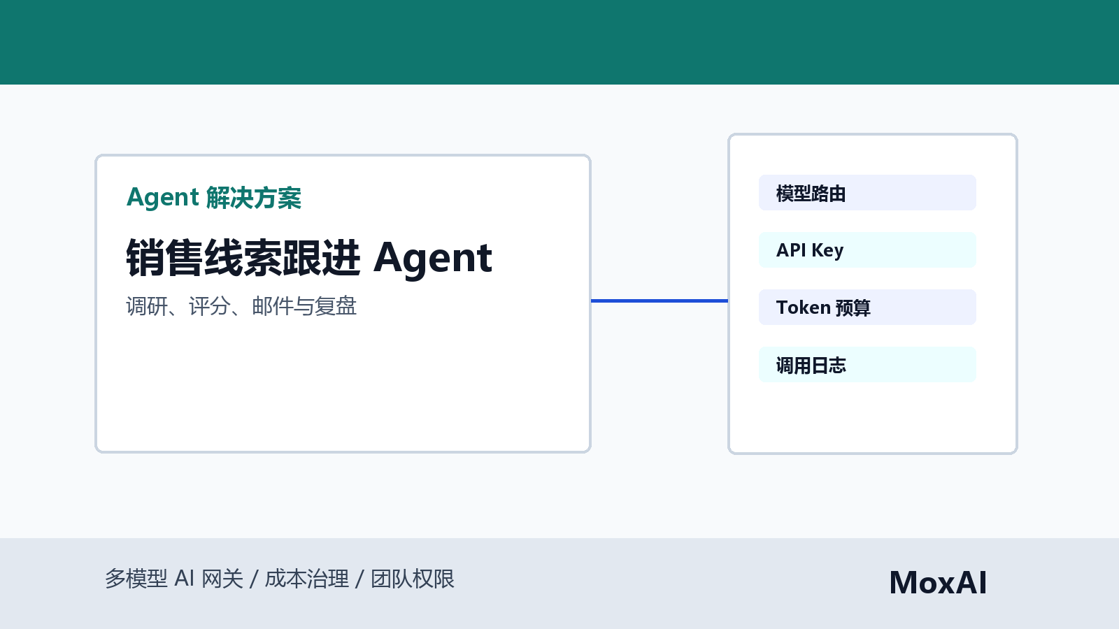 销售线索 Agent 工作台展示英文公司资料、线索评分、邮件草稿、人工审核和注册转化