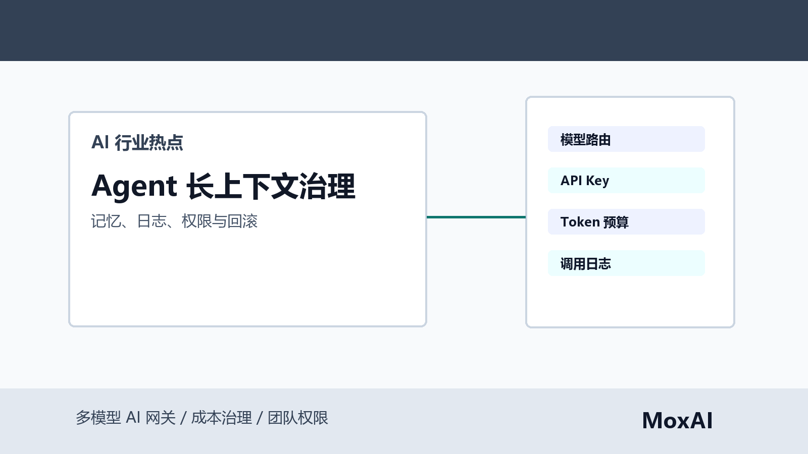 Agent 长上下文治理看板展示资料版本、记忆开关、权限、Token 成本、调用日志和人工审核状态