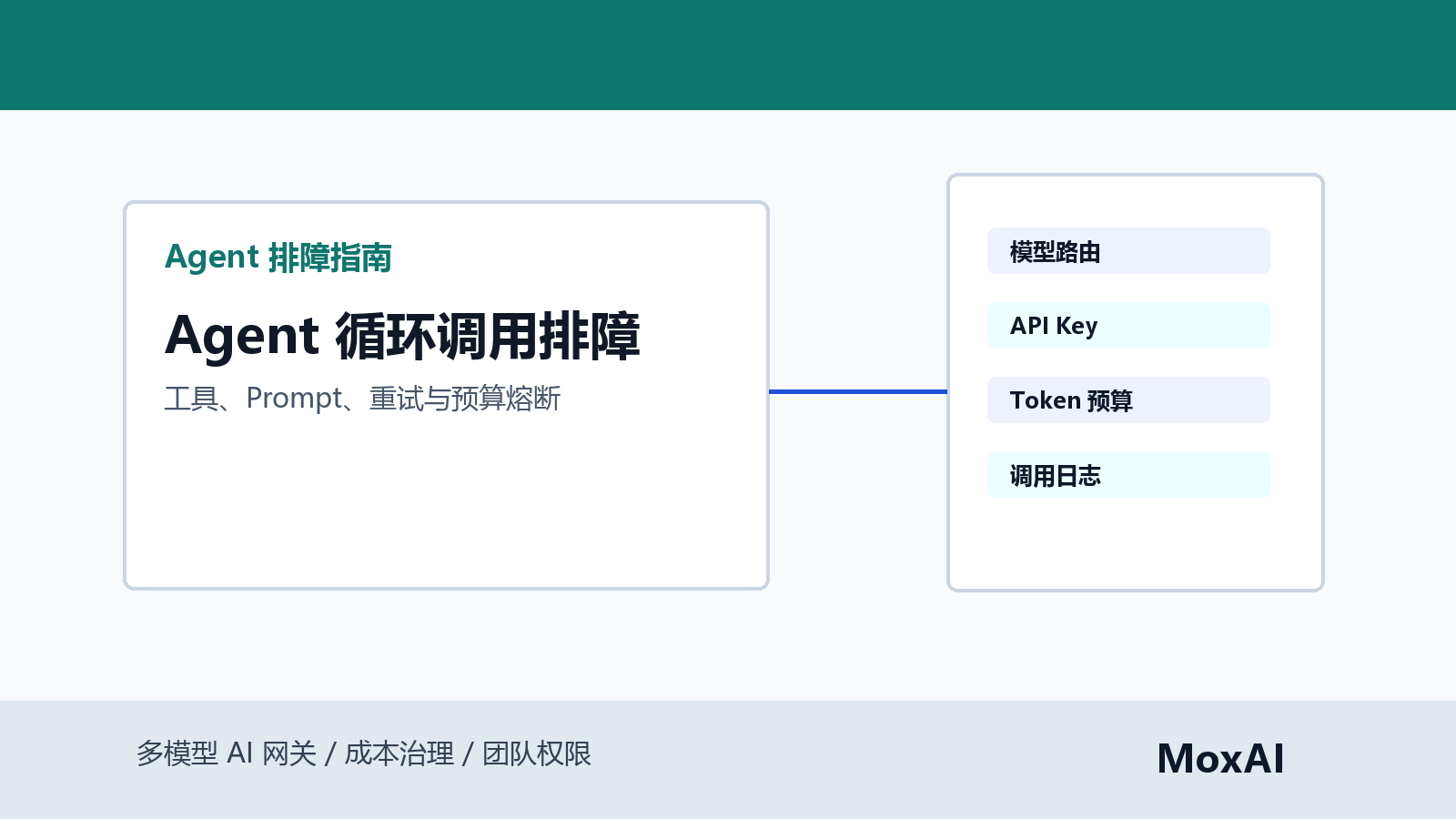 Agent 循环调用排障看板展示工具调用次数、Token 暴涨、重试策略、预算熔断和日志