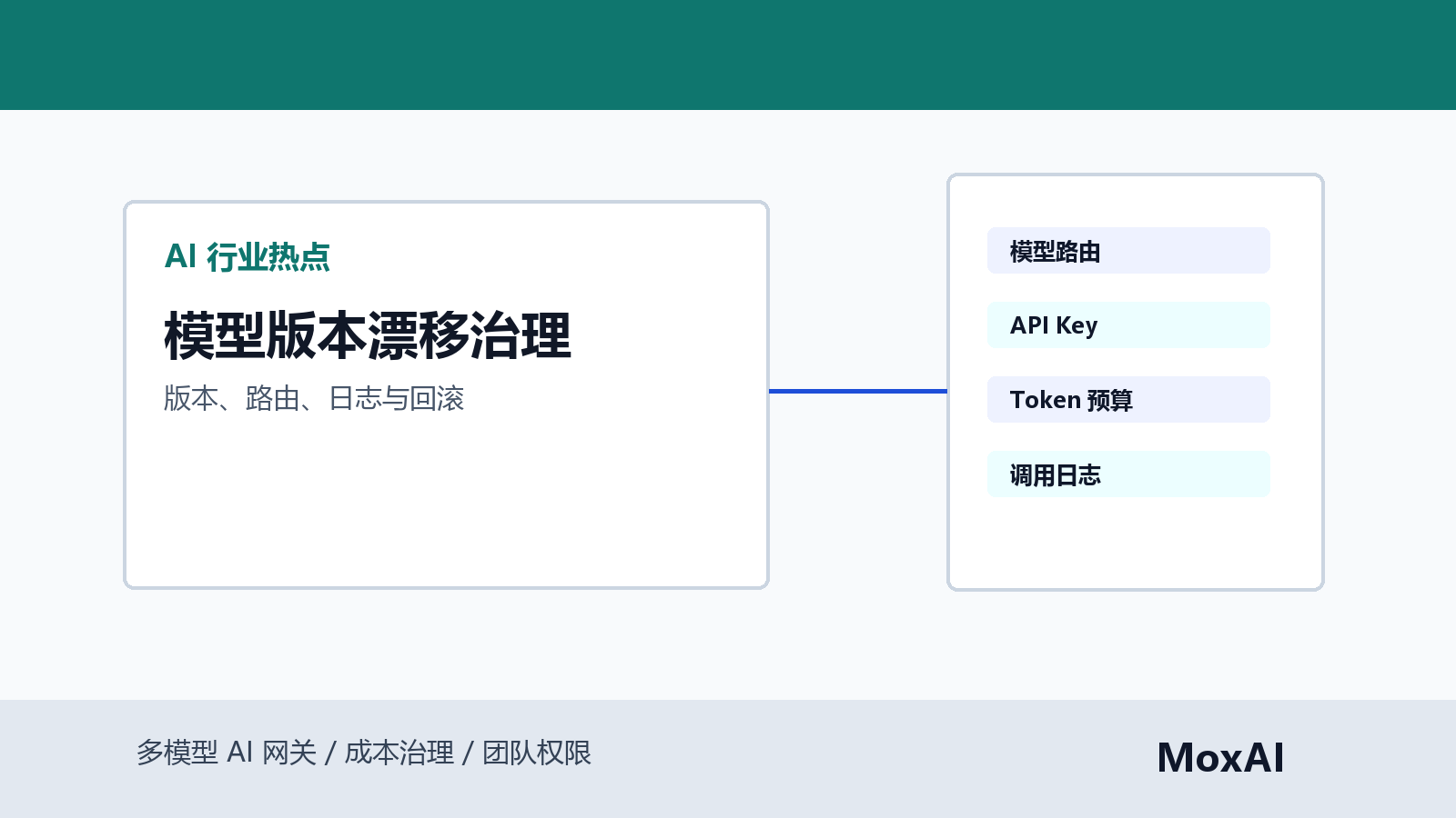 Agent 生产看板展示模型版本、路由规则、Token 成本、调用日志、灰度发布和回滚状态