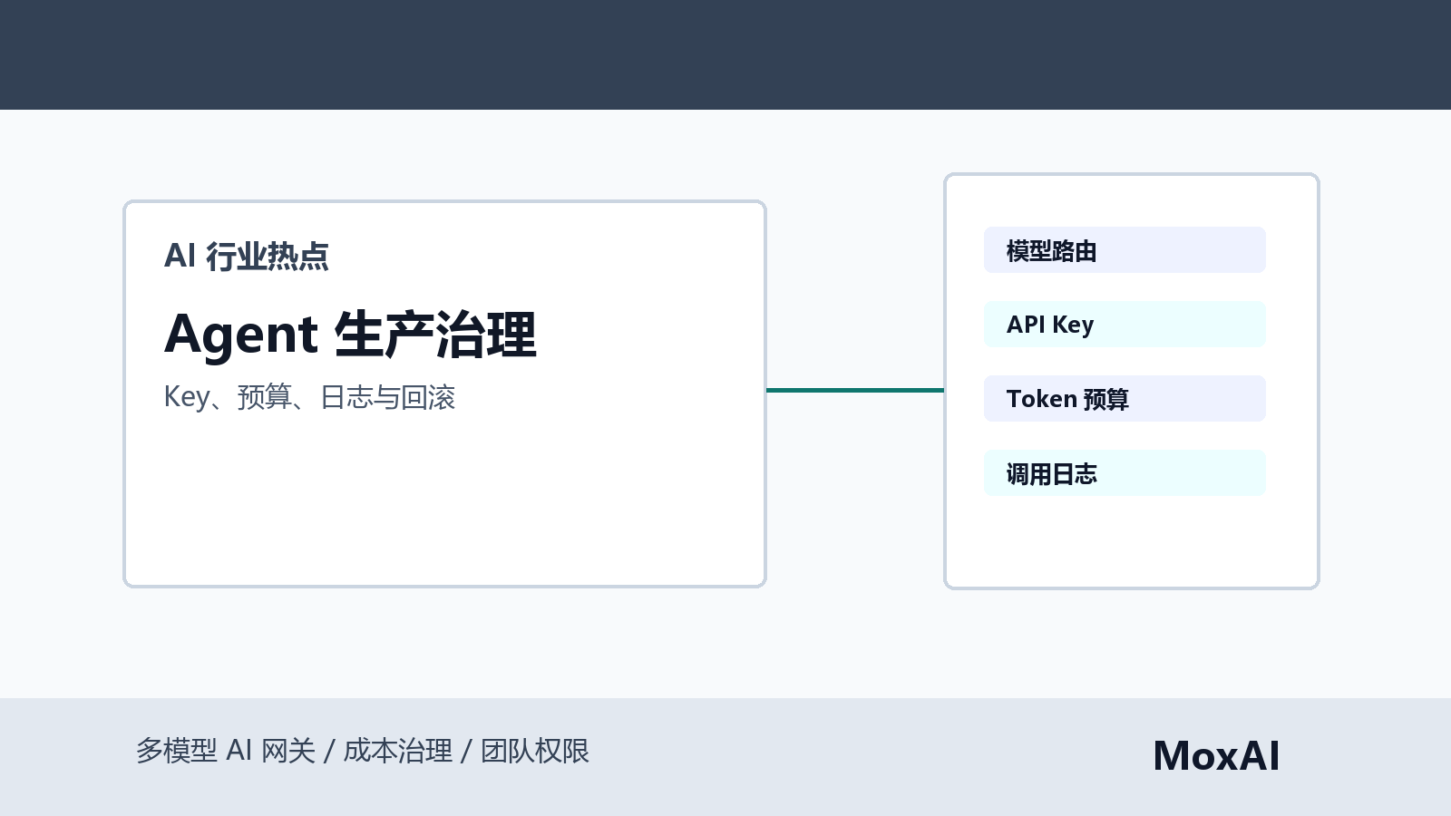 Agent 生产治理看板展示 API Key 权限、项目预算、调用日志、模型路由和回滚状态