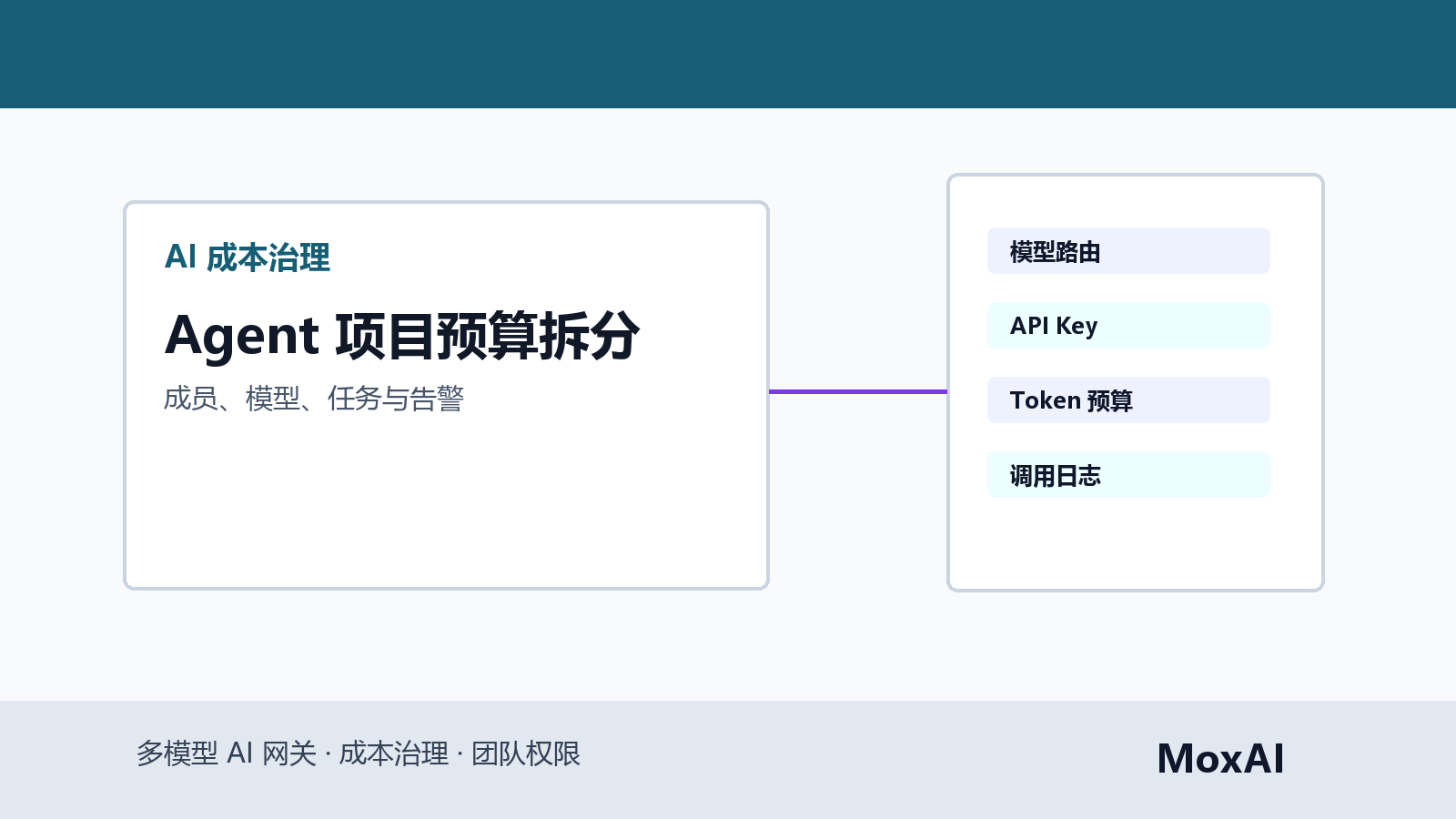 AI 成本治理看板展示 Agent 项目预算、成员用量、模型成本、任务类型和异常告警