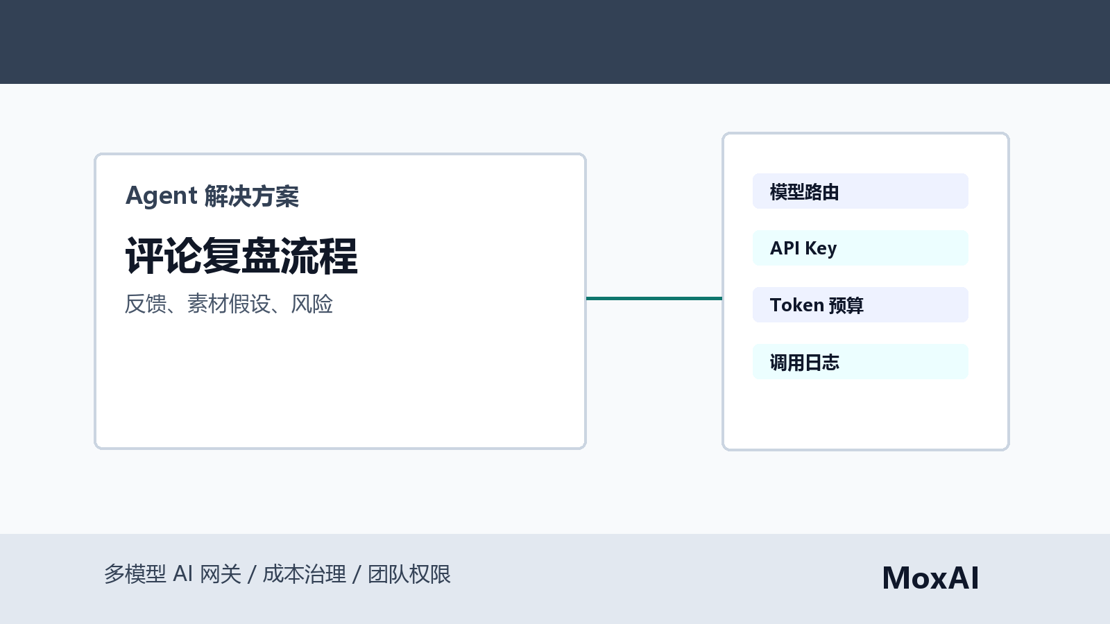 TikTok 广告评论复盘 Agent 展示评论分类、购买顾虑、素材假设、人工审核和注册转化指标