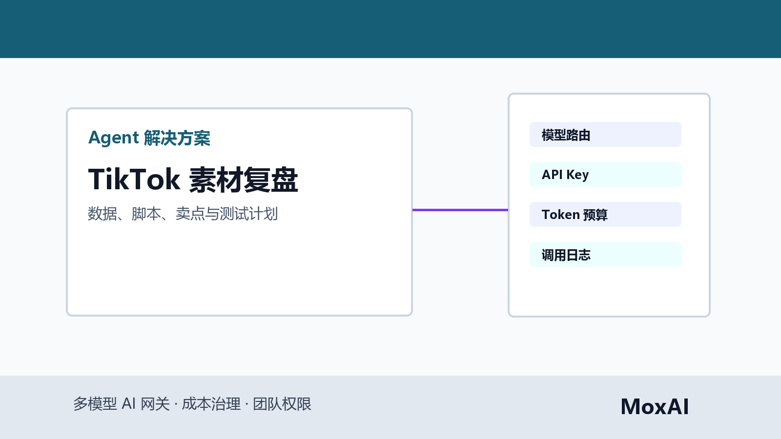 TikTok 广告素材复盘看板展示脚本、CTR、CVR、卖点、风险和下一轮测试计划