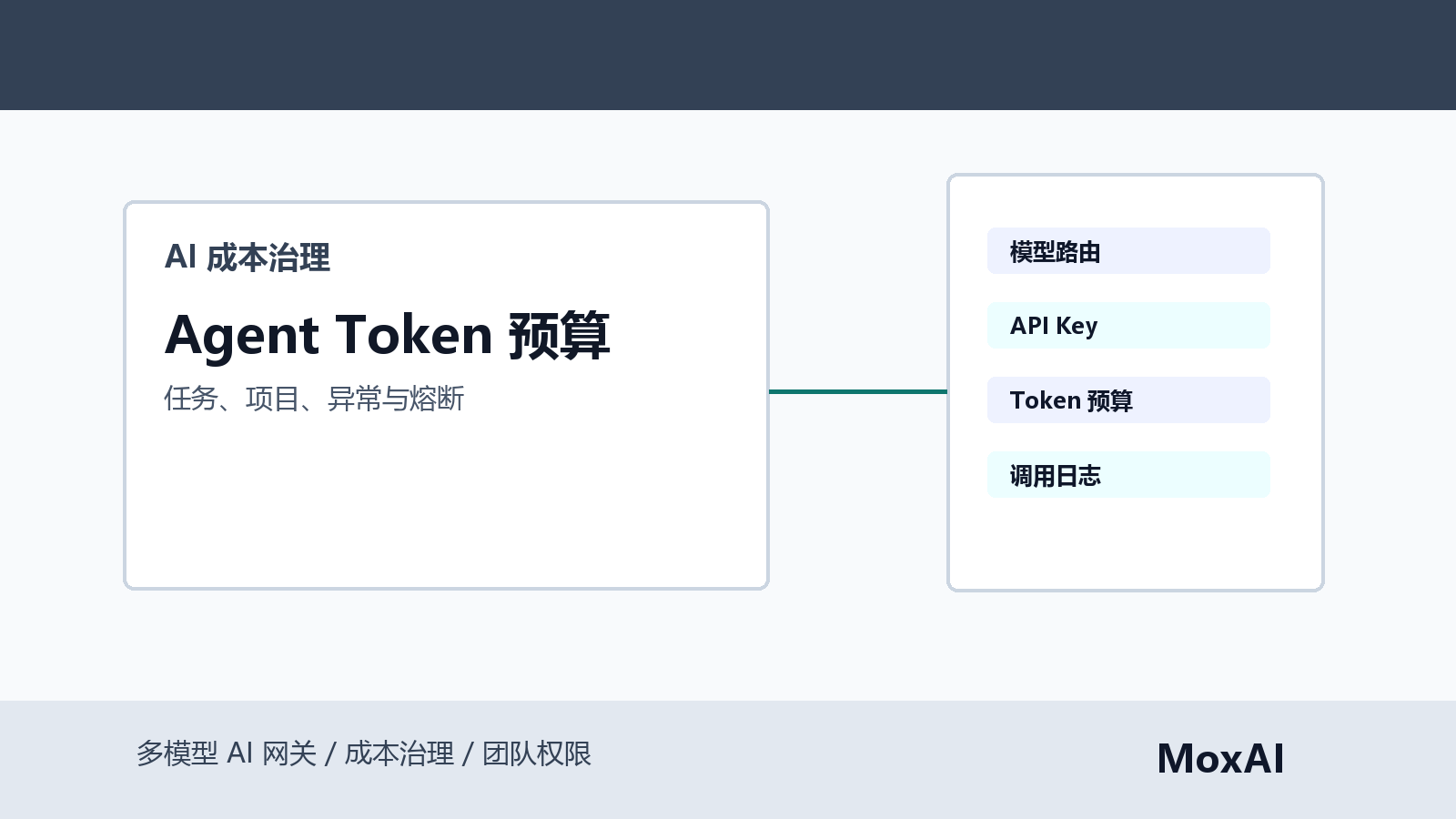 Agent Token 预算看板展示单次任务上限、项目预算、成员权限、重试次数、异常熔断和调用日志