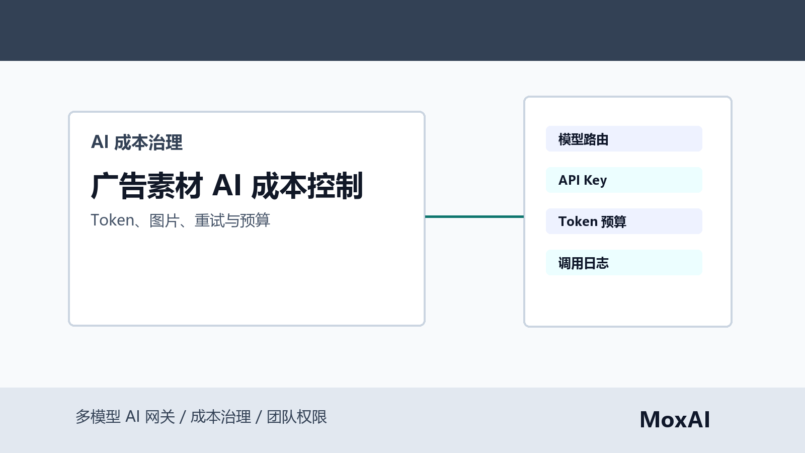 广告素材 AI 成本看板展示 Token、图片任务、重试次数、模型路由和项目预算
