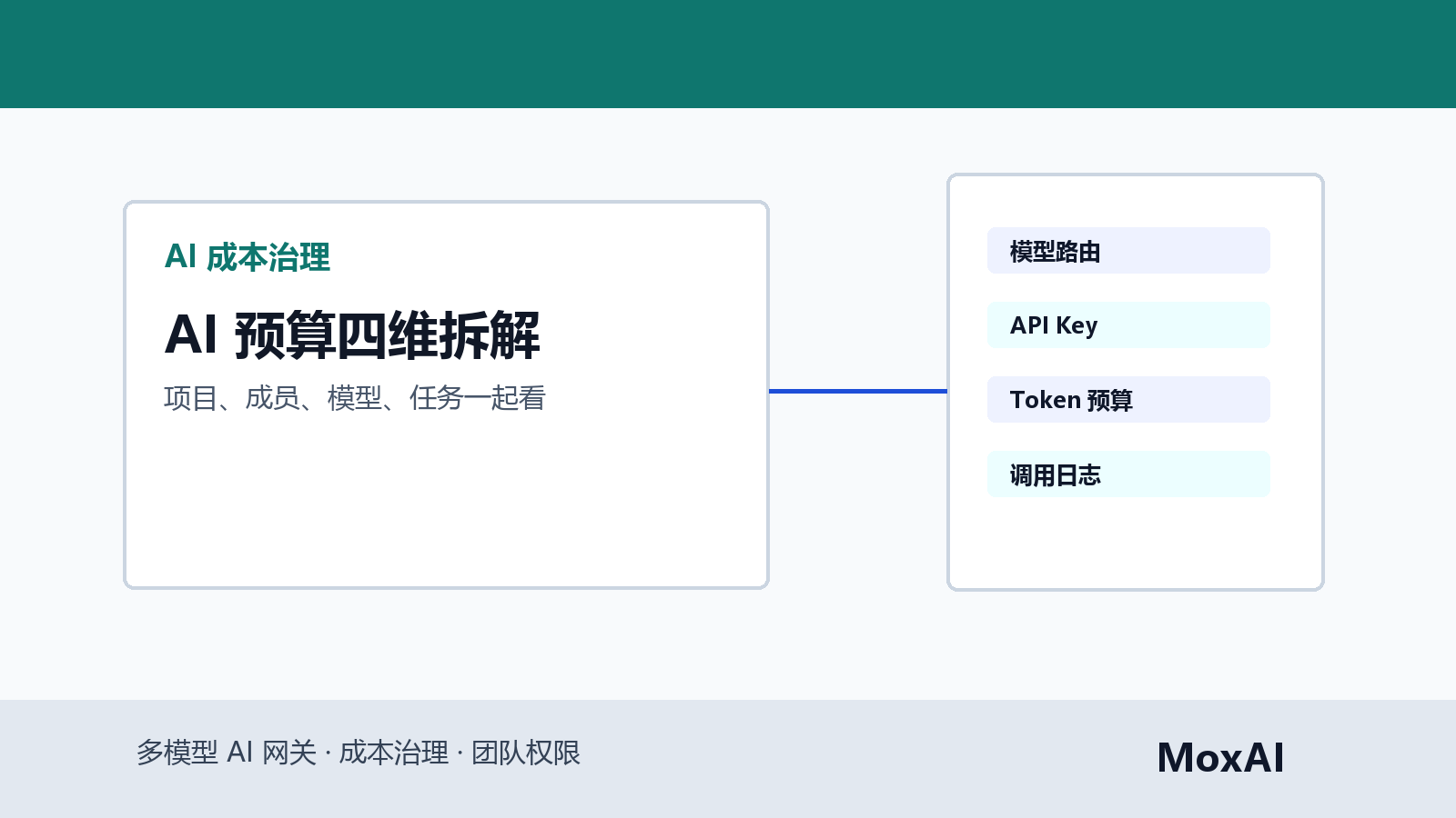 AI 成本报表展示项目、成员、模型、任务类型、Token 用量和预算告警