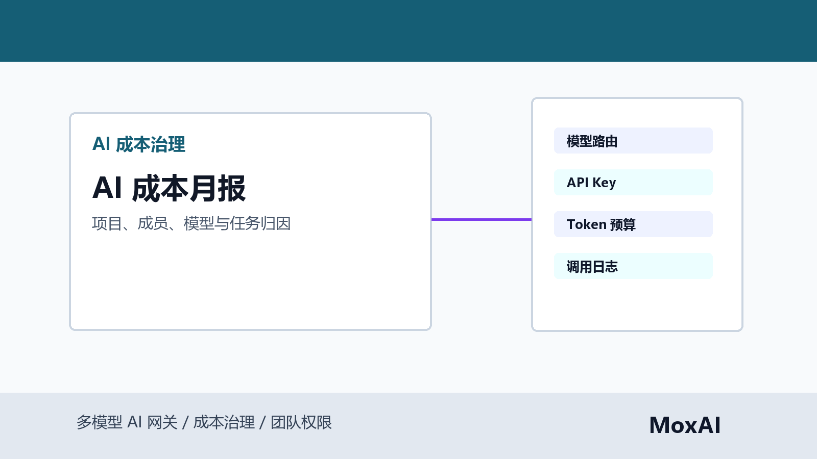 AI 成本月报看板展示项目、成员、模型、任务类型、Token、重试次数和预算告警