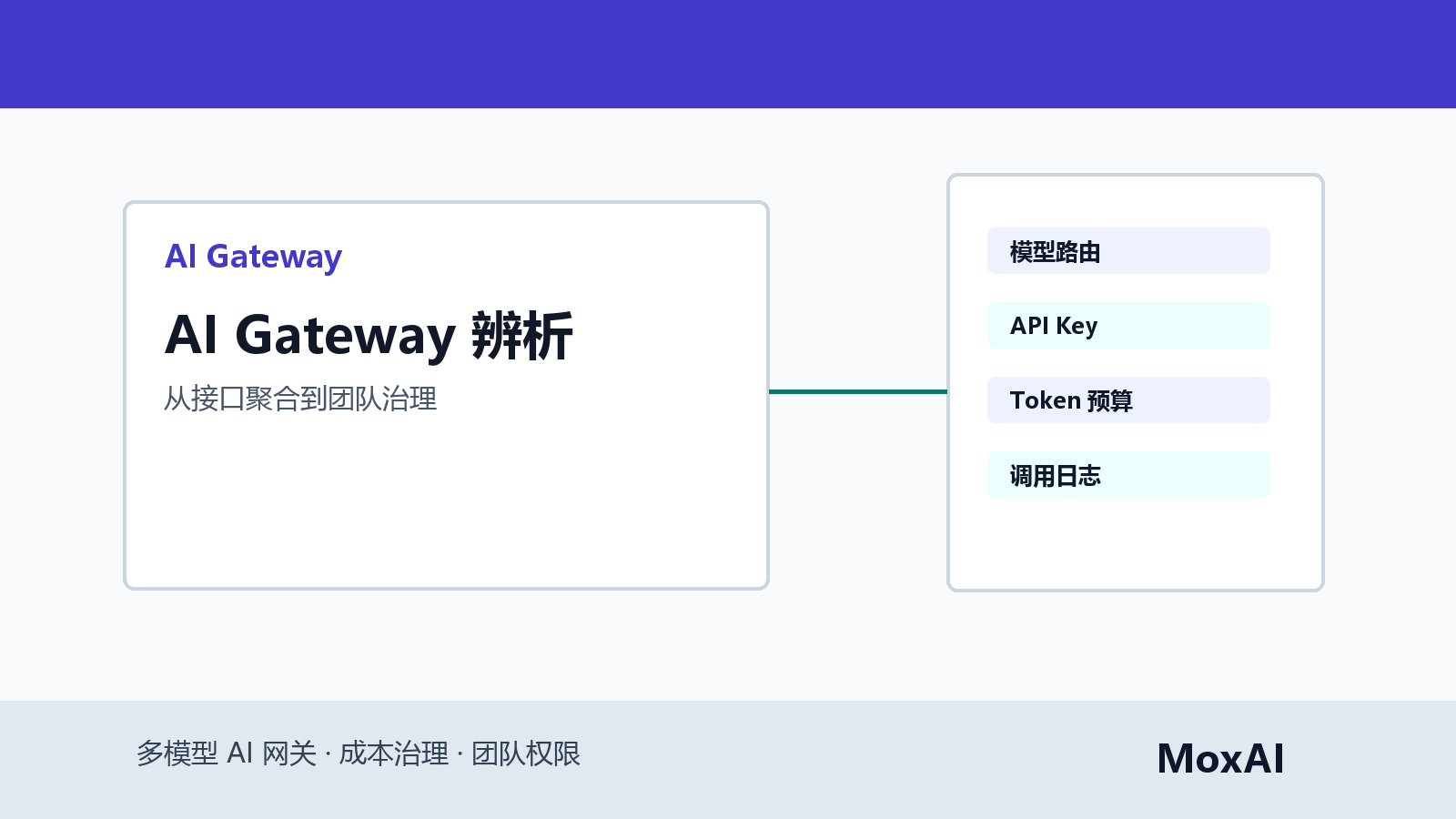 AI Gateway 架构图展示 API 聚合、模型路由、权限、预算、Token 和日志层