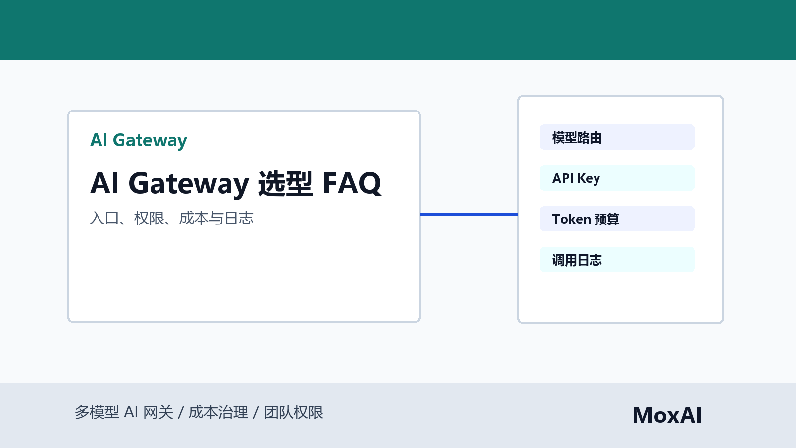 AI Gateway 选型看板展示模型路由、API Key、项目预算、团队权限、调用日志、告警和注册 CTA