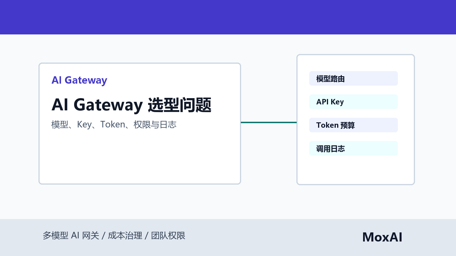 AI Gateway 与普通 API 网关对比看板展示模型路由、Key、Token、预算、权限和日志
