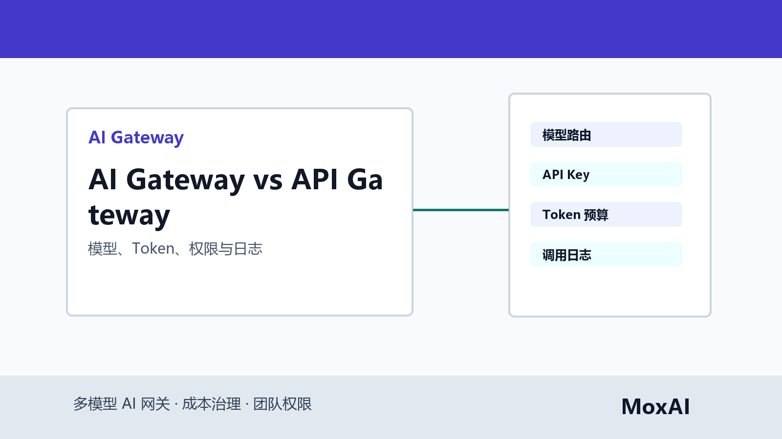 对比看板展示 API Gateway 和 AI Gateway 在模型路由、Token 成本、API Key、权限和日志上的差异