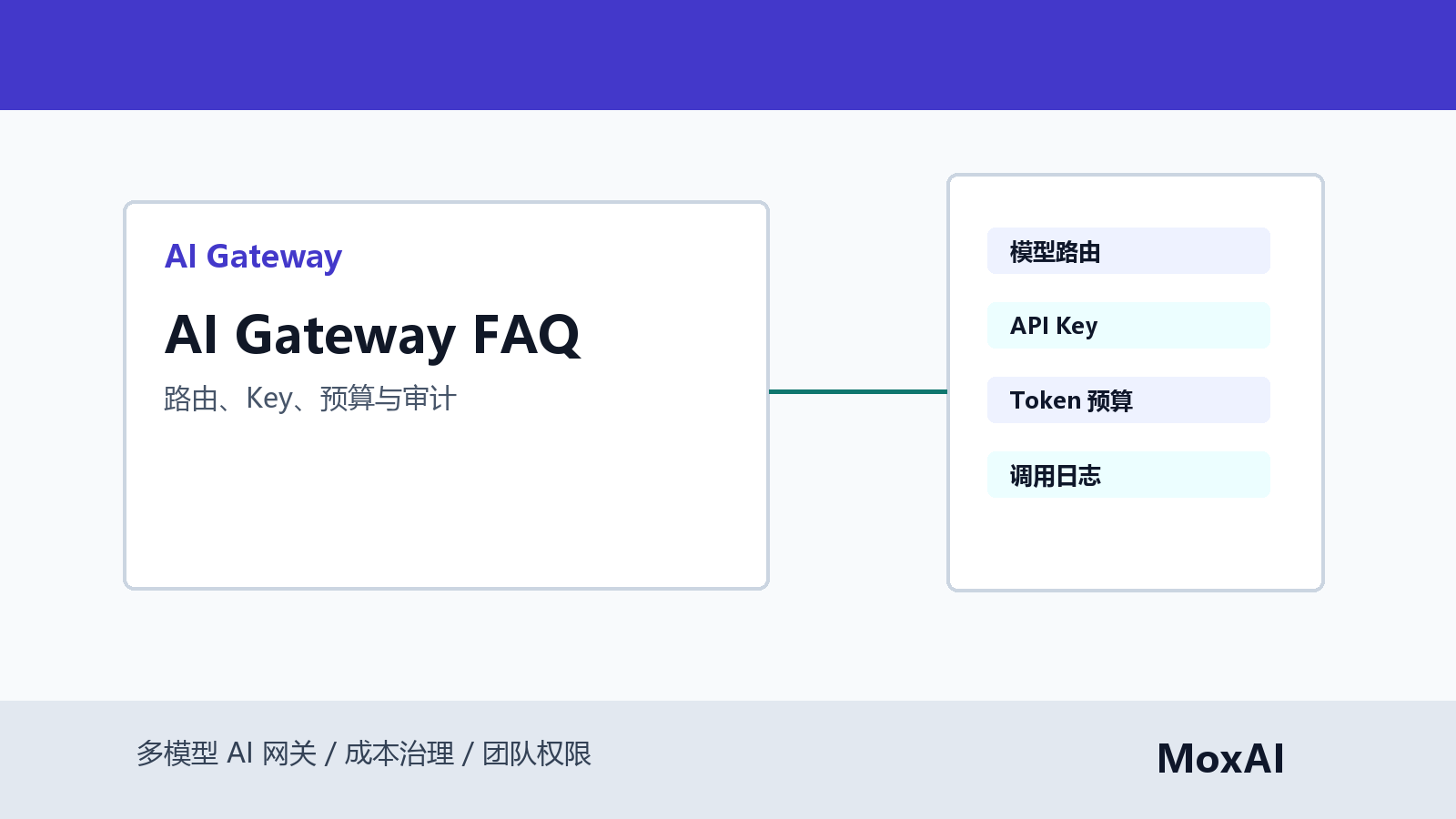 AI Gateway FAQ 看板展示模型路由、API Key、团队权限、预算控制和调用审计
