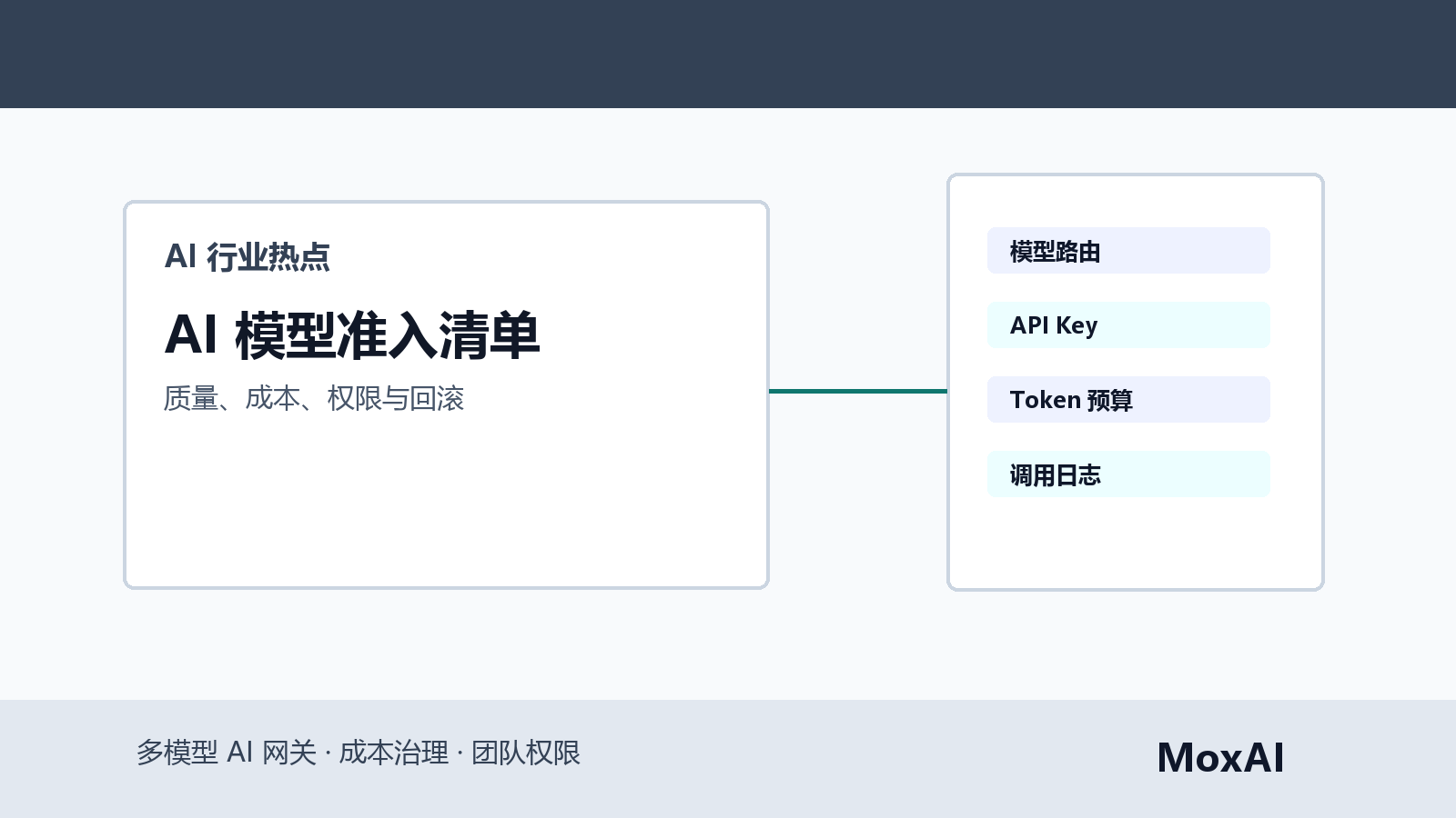 多模型 AI 网关看板展示模型准入清单、质量评分、Token 成本、权限和回滚状态