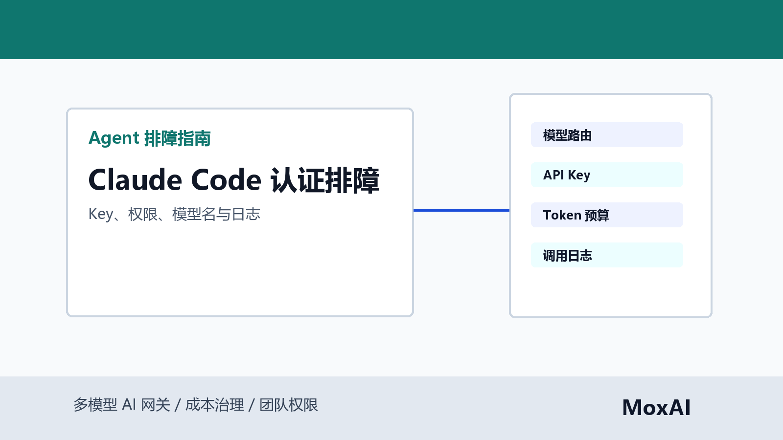Claude Code 认证失败排障流程展示 API Key、权限、模型名、网关路由和调用日志